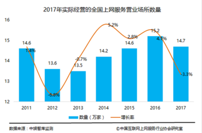我國(guó)上網(wǎng)服務(wù)行業(yè)轉(zhuǎn)型進(jìn)入深水期 營(yíng)業(yè)收入達(dá)708億元，互聯(lián)網(wǎng)服務(wù)成新引擎