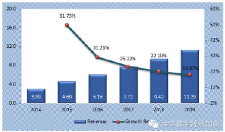 全球工業(yè)互聯(lián)網(wǎng)服務(wù)市場發(fā)展預(yù)測